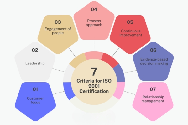 7-criteria-for-iso-9001-certification
