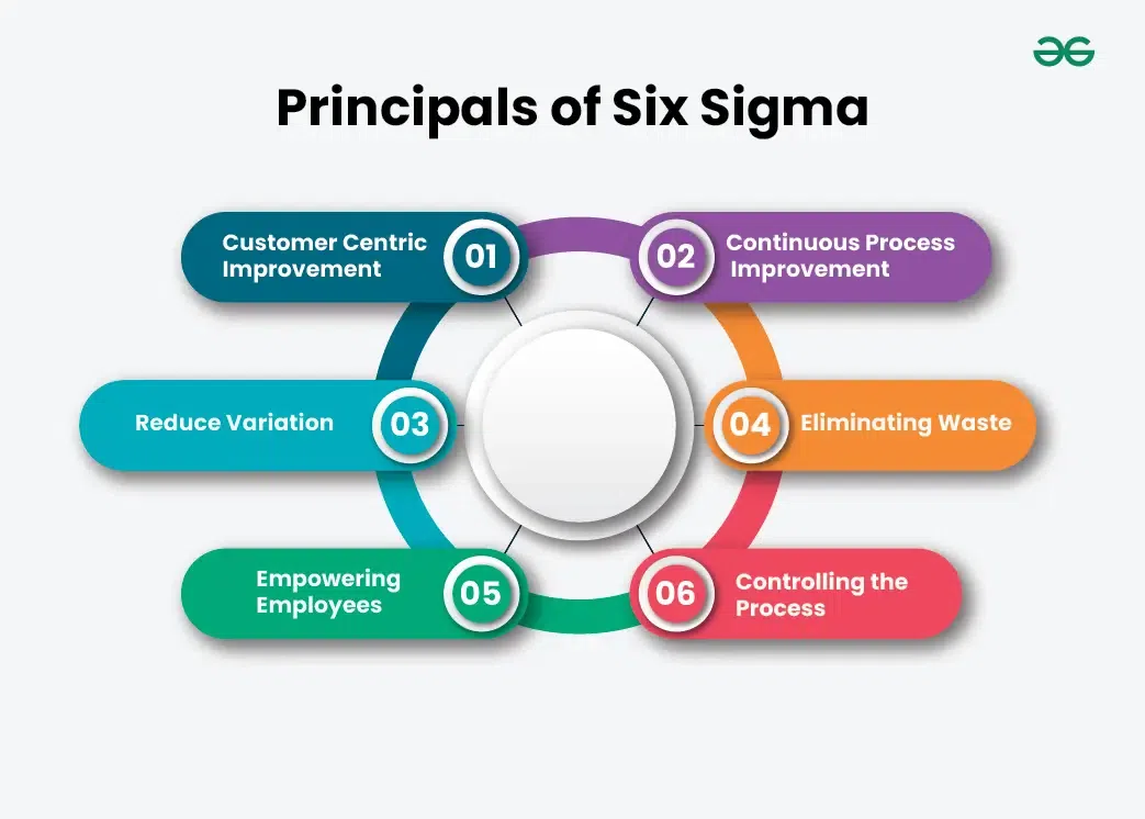 Principals-of-Six-Sigma