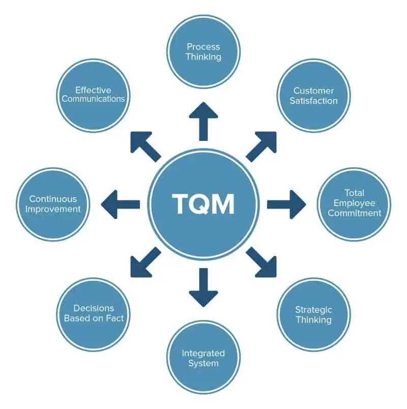 TQM-Principles